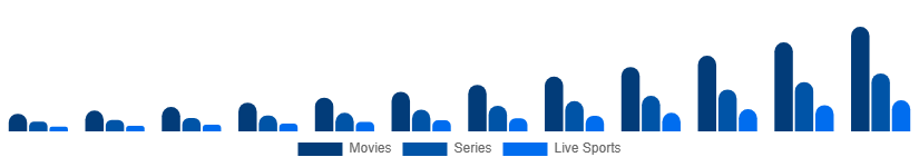 Australia Over The Top Market Content Type 2025-2033