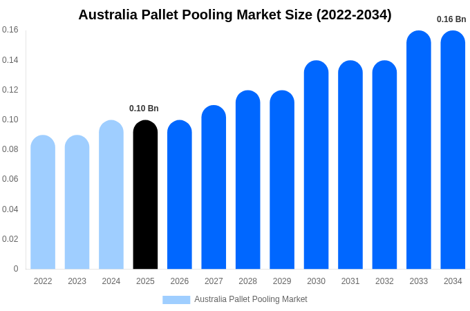 Australia Pallet Pooling Market Size, Trends & Forecast Analysis (2026-2034)