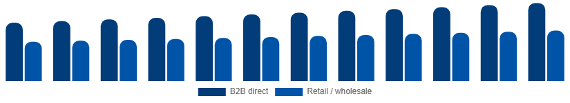Australia Paper Goods Market Distribution Channel 2025-2033