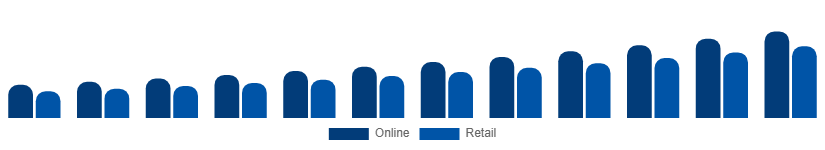 Australia Party Supplies Market Distribution 2025-2033