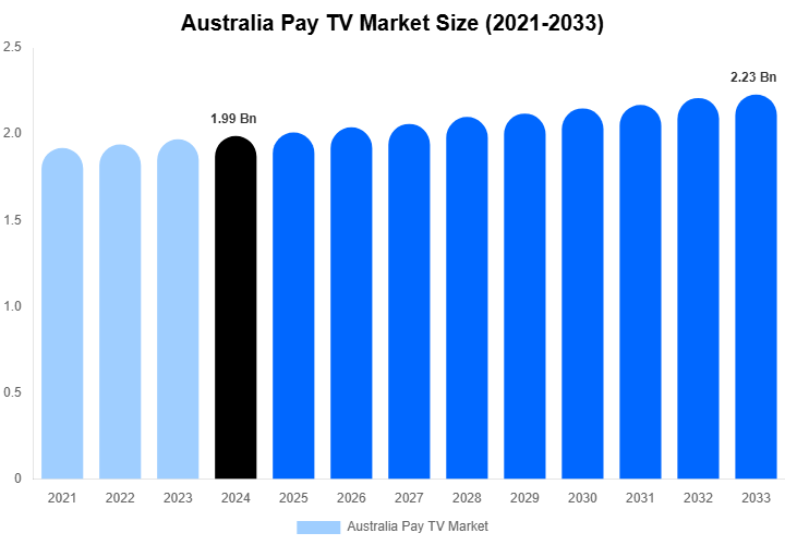 Australia Pay TV Market Size Report By 2033