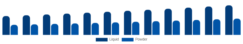 Australia Personal Care Ingredients Market Form 2025-2033