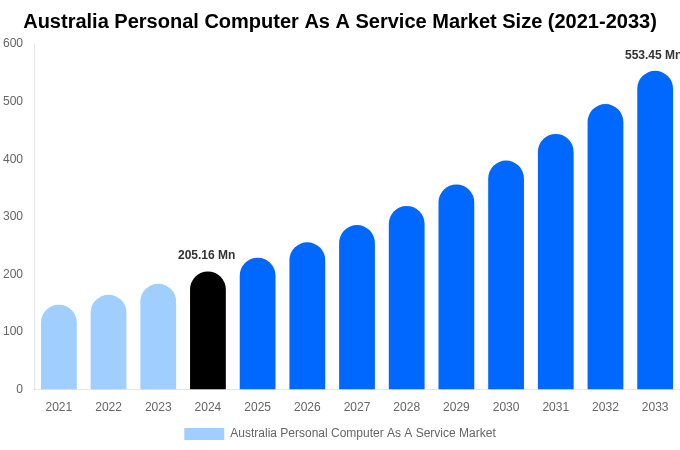 Australia Personal Computer As A Service Market Size, Share & Growth Report By [2033]
