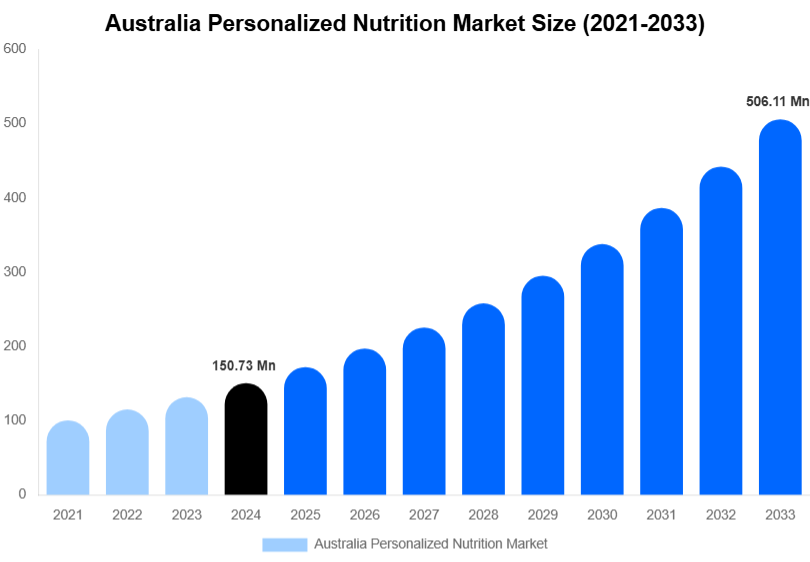 Australia Personalized Nutrition Market Size, Share & Trends Report By 2033