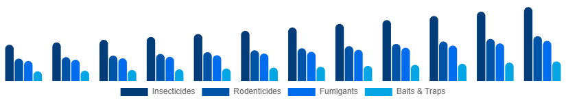 Australia Pest Control Products Market Product Type 2025-2033