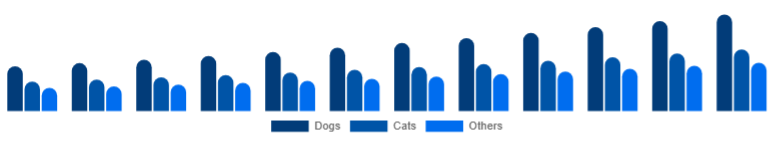 Australia Pet Accessories Market Pet Type 2025-2033
