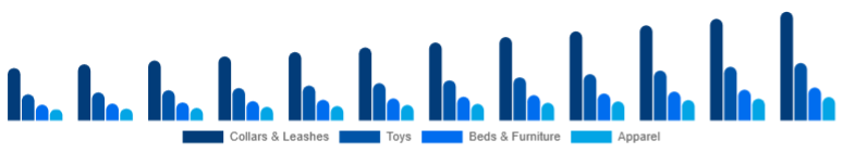 Australia Pet Accessories Market Product Type 2025-2033