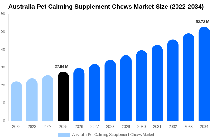 Australia Pet Calming Supplement Chews Market Size, Share & Growth Report By 2034