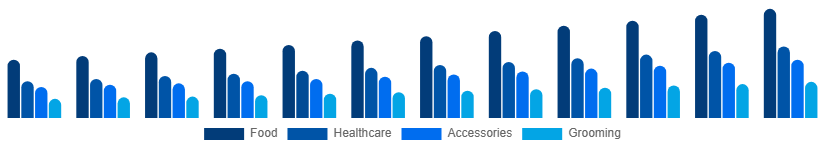 Australia Pet Care Market Product Type 2025-2033