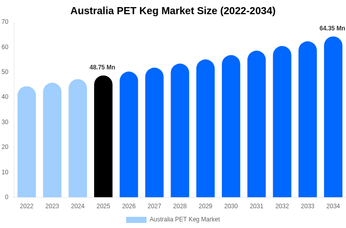 Australia PET Keg Market Size & Share Report By 2034