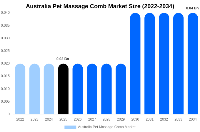 Australia Pet Massage Comb Market Size, Share & Trends Report By 2034