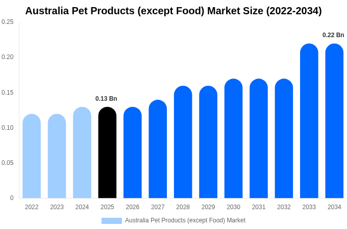 Australia Pet Products (except Food) Market Size, Share Report By 2034