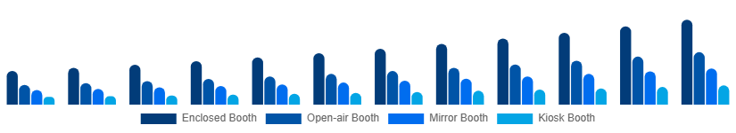 Australia Photo Booth Market Type 2025-2033