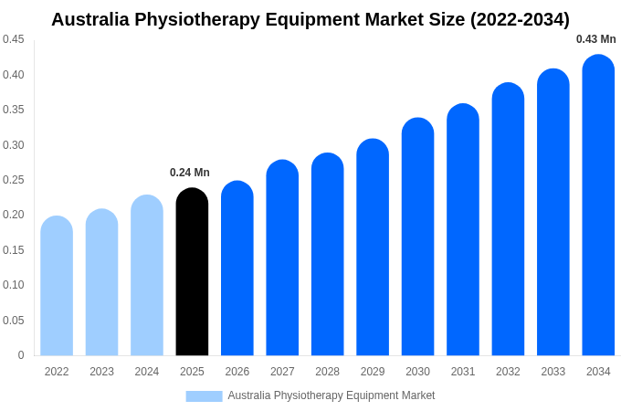 Australia Physiotherapy Equipment Market Size, Share & Growth Report By [2034]