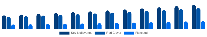 Australia Phytoestrogen Supplements Market Source 2025-2033