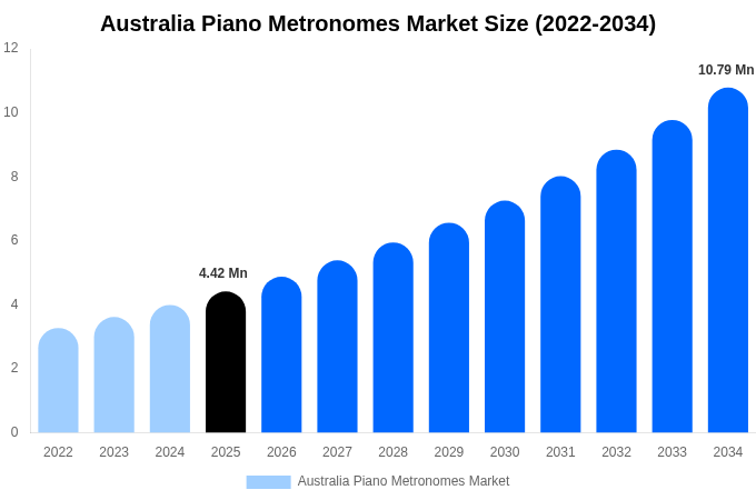 Australia Piano Metronomes Market Size, Share & Growth Report By 2034