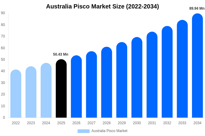 Australia Pisco Market Size & Share Report By 2034