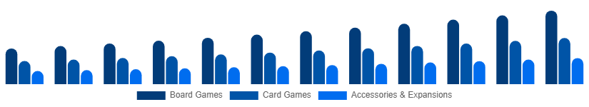 Australia Playing Cards And Board Games Market Product Category 2025-2033