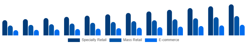 Australia Playing Cards And Board Games Market Sales Channel 2025-2033