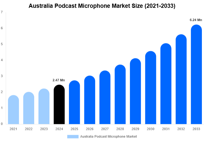 Australia Podcast Microphone Market Size, Share & Trends Report By 2033