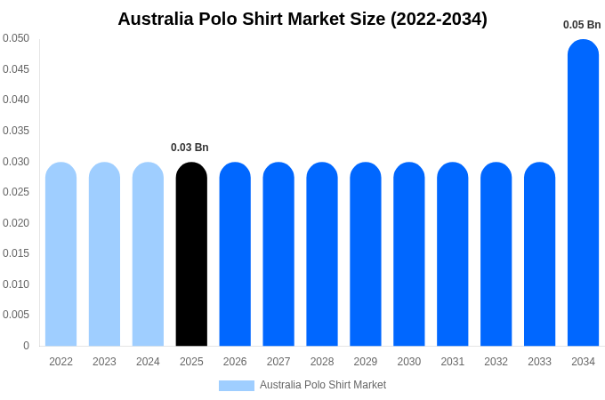 Australia Polo Shirt Market Size, Share & Growth Report By 2034