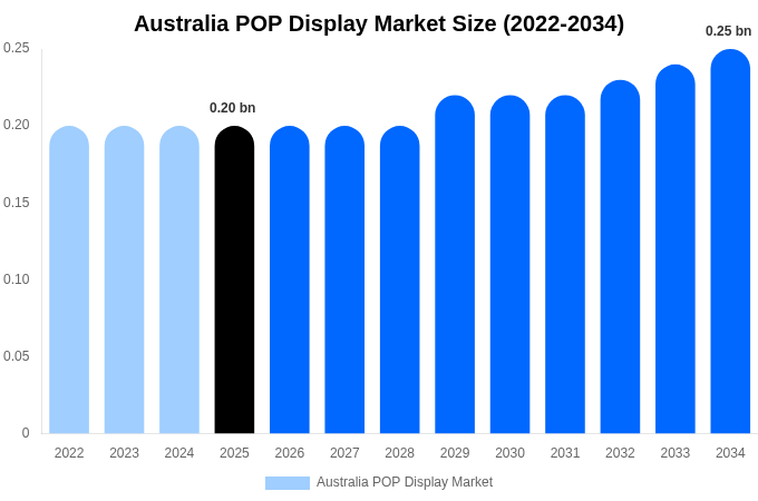 Australia POP Display Market Size, Share Report By 2034