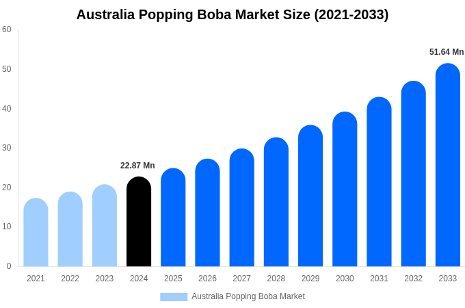 オーストラリアのポッピングボバ市場規模、シェア、成長レポート（2033年まで）
