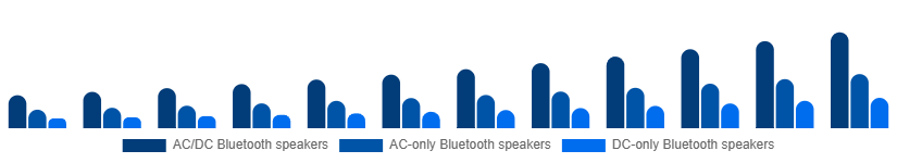 Australia Portable Bluetooth Speakers Market Type 2025-2033