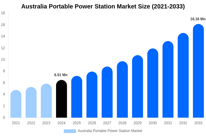 オーストラリアのポータブル電源市場規模レポート（2033年まで）