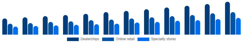 Australia Power Sports Market Distribution Channel 2025-2033
