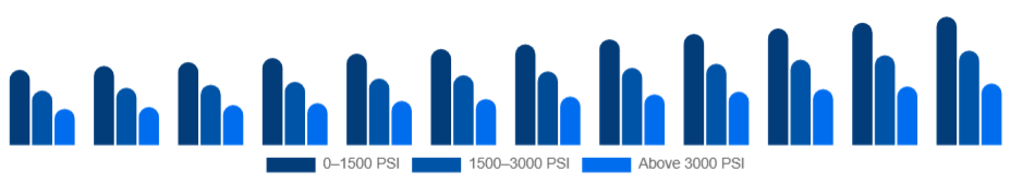 Australia Pressure Washer Market Pressure 2025-2033