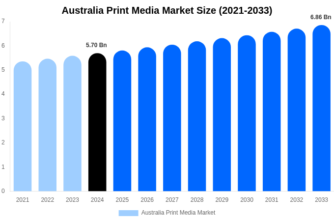 Australia Print Media Market Size, Share & Growth Report By 2033
