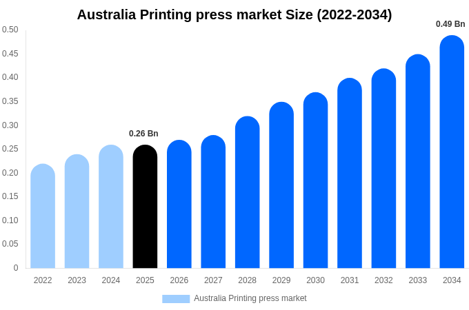 Australia Printing press market Size Report By 2034