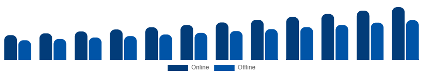 Australia Private Label Cosmetics Market Distribution Channel 2025-2033