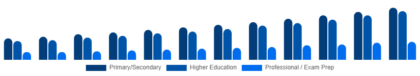 Australia Private Tutoring Market Age Group 2025-2033