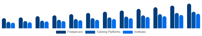 Australia Private Tutoring Market Provider Type 2025-2033