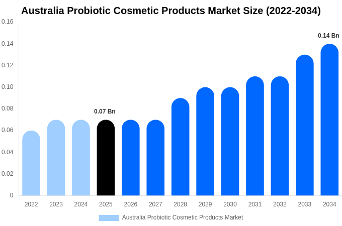 Australia Probiotic Cosmetic Products Market Size & Share Report By 2034