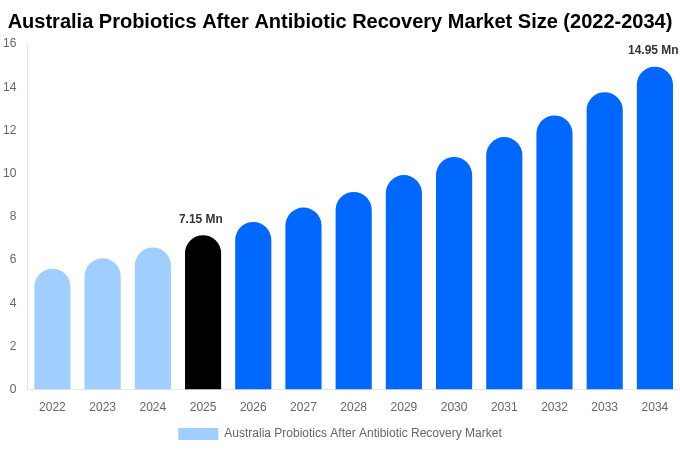 Australia Probiotics After Antibiotic Recovery Market Size, Share Report By 2034