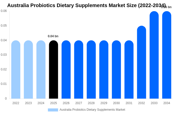 Australia Probiotics Dietary Supplements Market Size, Share & Trends Report By 2034