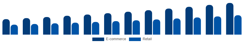 Australia Protein Powder Market Distribution 2025-2033