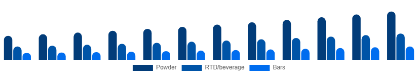 Australia Protein Powder Market Form 2025-2033