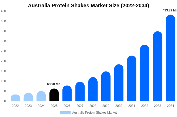 Australia Protein Shakes Market Size & Share Report By 2034