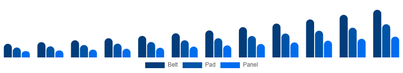 Australia Red Light Therapy Belts Market Device 2025-2033