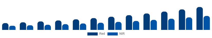 Australia Red Light Therapy Belts Market Wavelength 2025-2033