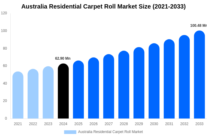 Australia Residential Carpet Roll Market Size, Trends & Forecast Analysis (2025-2033)