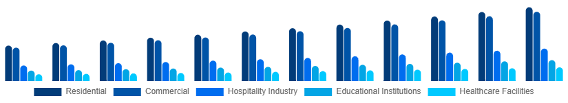 Australia Retail Furniture Market Application 2025-2033