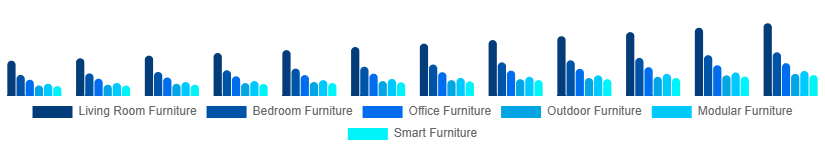 Australia Retail Furniture Market Type 2025-2033