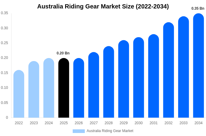Australia Riding Gear Market Size & Share Report By 2034