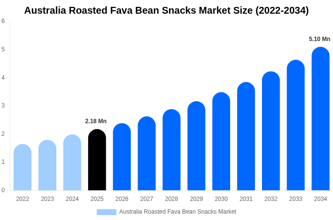 Australia Roasted Fava Bean Snacks Market Size, Share Report By 2034