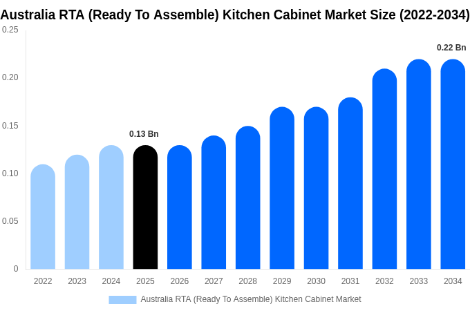 Australia RTA (Ready To Assemble) Kitchen Cabinet Market Size, Trends & Forecast Analysis (2026-2034)